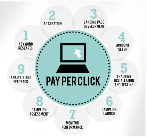 pay per click